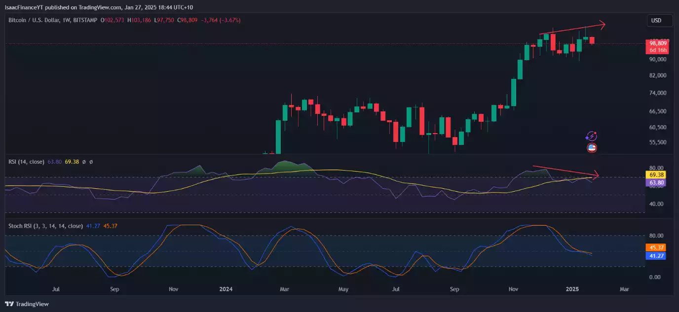 Bitcoin Weekly Stochastic